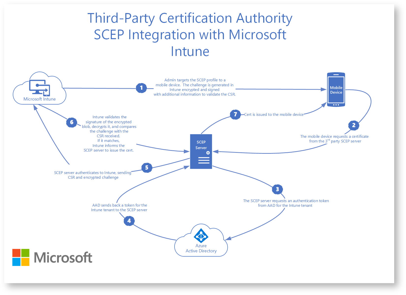 images/download/attachments/141984728/scep-certificate-vendor-integration.png