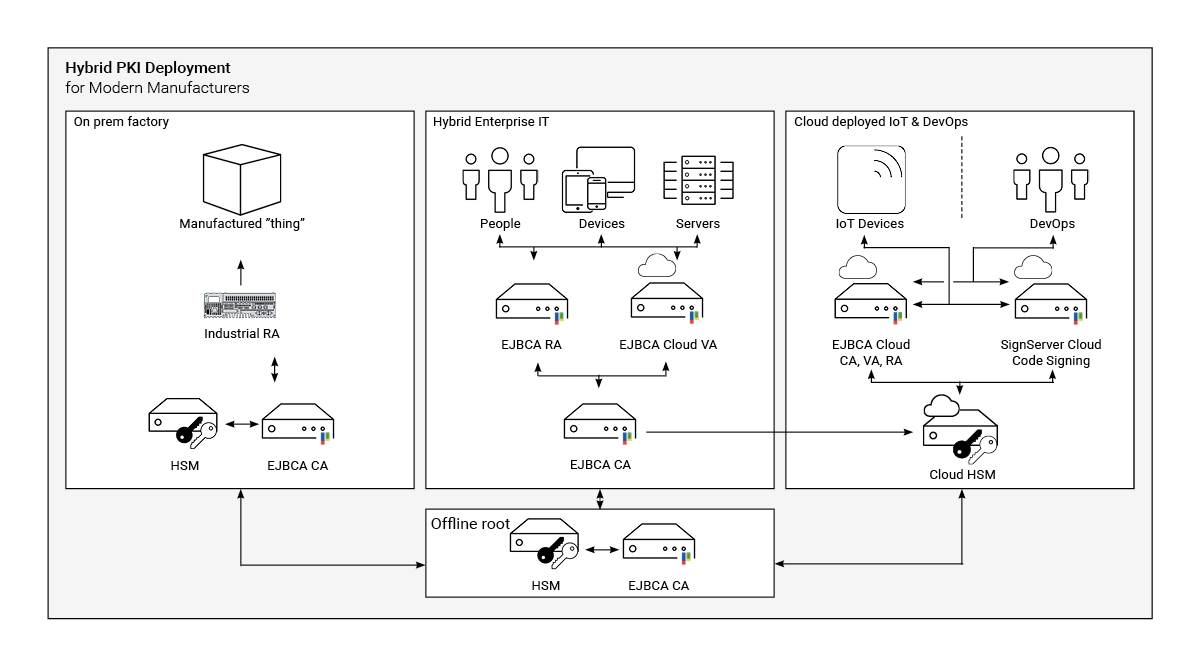 images/download/attachments/141985051/Hybrid_PKI_Deployment.png